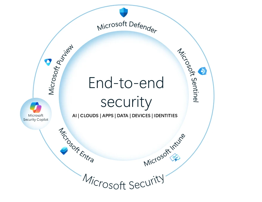 Microsoft Security Ecosystem & AI-Powered Threat Protection