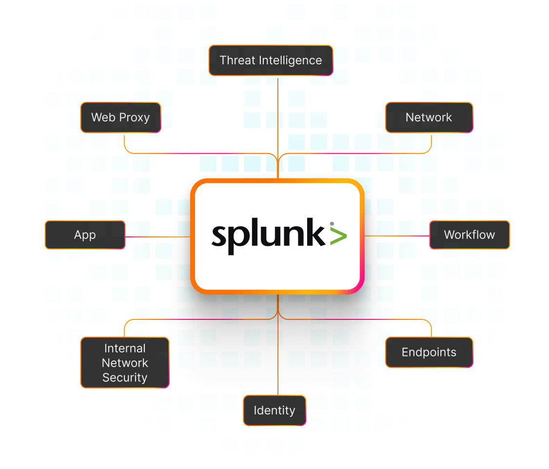SOC Monitoring & Digital Forensics Investigation (Splunk)